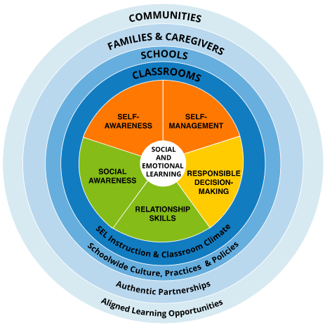 SEL Framework by CASEL